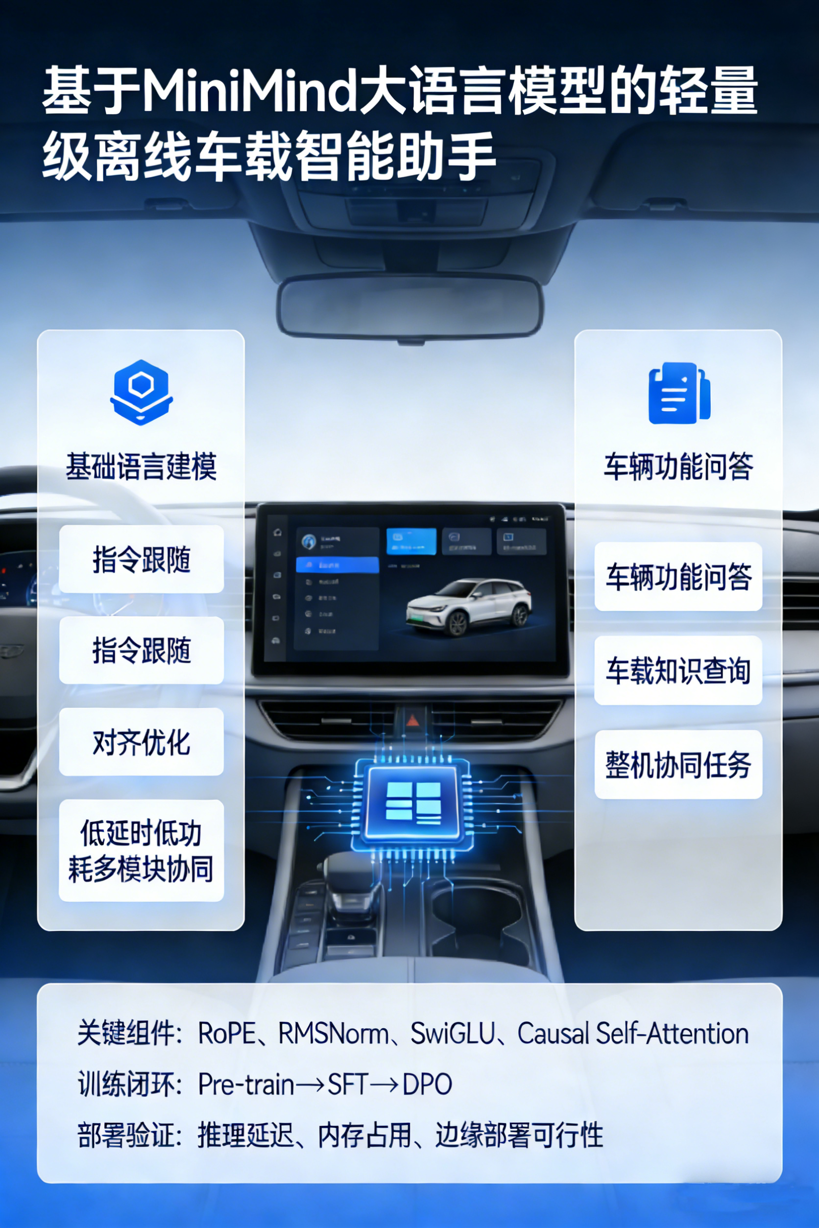 基于 MiniMind 大语言模型的轻量级离线车载智能助手项目展示图