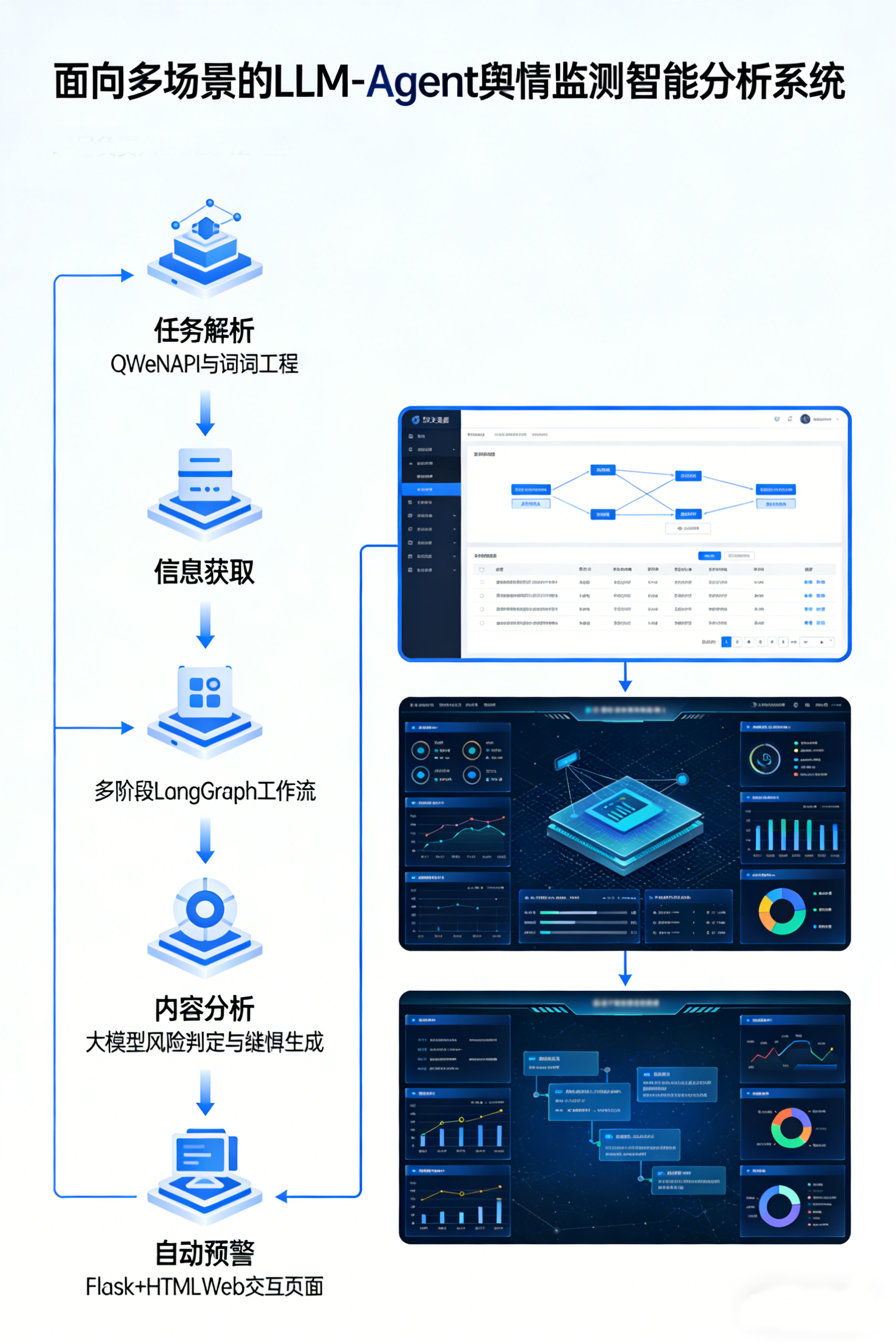 面向多场景的 LLM-Agent 舆情监测智能分析系统项目展示图
